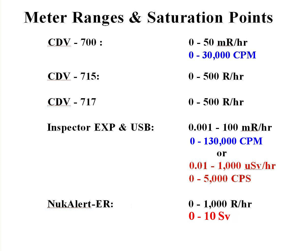 Meter ranges & Saturation Points!